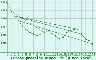 Courbe de la pression atmosphrique pour la bouée 62050