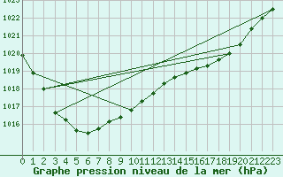Courbe de la pression atmosphrique pour Brignogan (29)