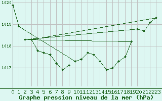 Courbe de la pression atmosphrique pour Ploumanac
