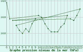 Courbe de la pression atmosphrique pour Sennybridge