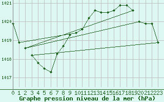 Courbe de la pression atmosphrique pour Aboyne