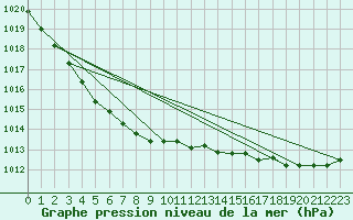 Courbe de la pression atmosphrique pour Virtsu