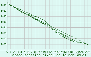 Courbe de la pression atmosphrique pour Gsgen