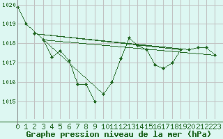 Courbe de la pression atmosphrique pour Saint Wolfgang
