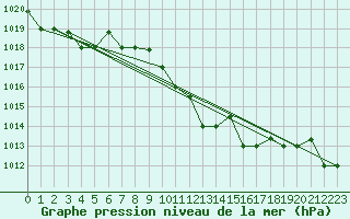 Courbe de la pression atmosphrique pour Bandirma