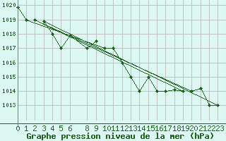 Courbe de la pression atmosphrique pour Decimomannu