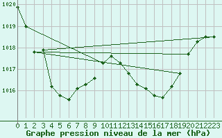 Courbe de la pression atmosphrique pour Saint-Philbert-sur-Risle (Le Rossignol) (27)
