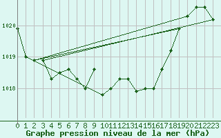 Courbe de la pression atmosphrique pour Kempten