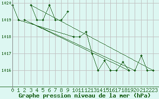 Courbe de la pression atmosphrique pour Bandirma