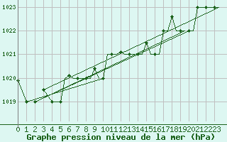 Courbe de la pression atmosphrique pour Petrozavodsk