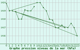 Courbe de la pression atmosphrique pour Bejaia