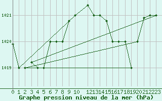 Courbe de la pression atmosphrique pour Tetuan / Sania Ramel