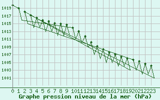 Courbe de la pression atmosphrique pour Zurich-Kloten