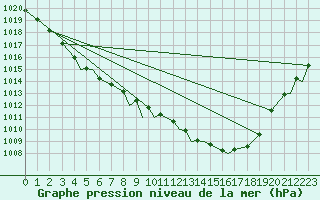 Courbe de la pression atmosphrique pour Leknes