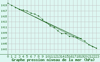 Courbe de la pression atmosphrique pour Neuhutten-Spessart