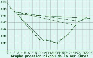 Courbe de la pression atmosphrique pour Skagen