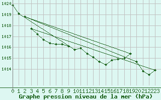 Courbe de la pression atmosphrique pour Wynau