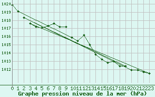 Courbe de la pression atmosphrique pour Gijon