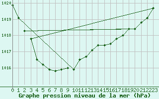 Courbe de la pression atmosphrique pour Ploumanac
