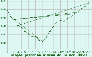 Courbe de la pression atmosphrique pour Capel Curig