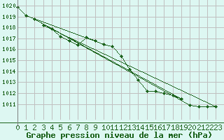 Courbe de la pression atmosphrique pour Saint-Julien-en-Quint (26)