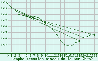 Courbe de la pression atmosphrique pour Aniane (34)