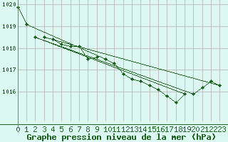 Courbe de la pression atmosphrique pour Llanes