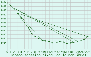 Courbe de la pression atmosphrique pour Aboyne