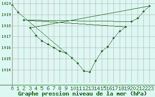 Courbe de la pression atmosphrique pour Pershore