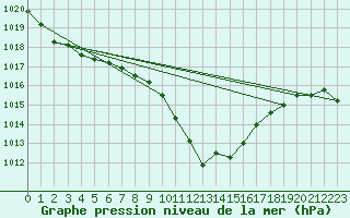 Courbe de la pression atmosphrique pour Stoetten