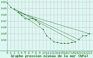 Courbe de la pression atmosphrique pour Mathod