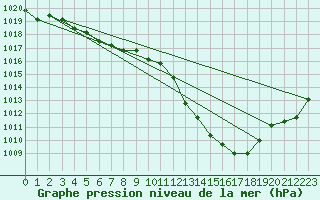 Courbe de la pression atmosphrique pour Plussin (42)