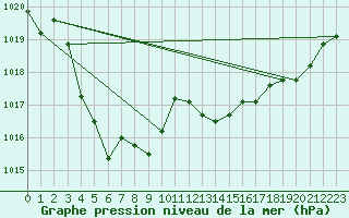 Courbe de la pression atmosphrique pour Ble / Mulhouse (68)