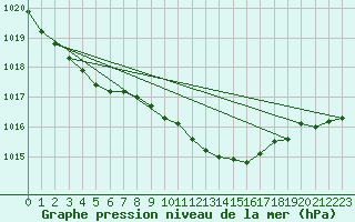 Courbe de la pression atmosphrique pour Wattisham