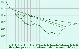 Courbe de la pression atmosphrique pour Wattisham