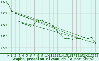 Courbe de la pression atmosphrique pour Yeovilton