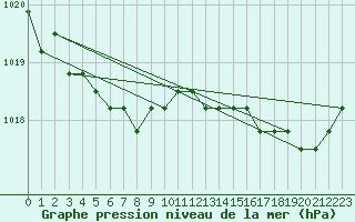 Courbe de la pression atmosphrique pour Lamballe (22)