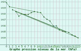 Courbe de la pression atmosphrique pour Boulc (26)