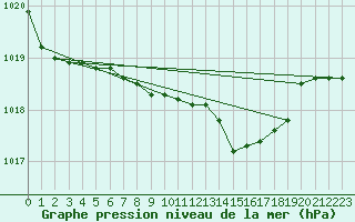 Courbe de la pression atmosphrique pour Cap Mele (It)