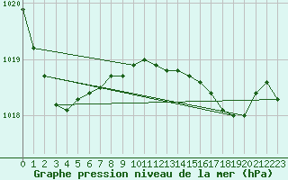 Courbe de la pression atmosphrique pour Santander (Esp)