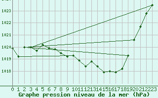 Courbe de la pression atmosphrique pour Idar-Oberstein