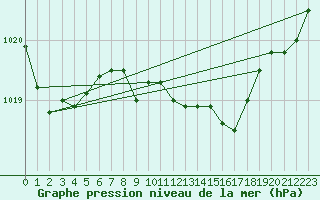 Courbe de la pression atmosphrique pour Lista Fyr