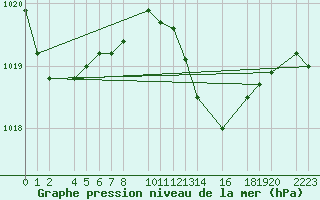 Courbe de la pression atmosphrique pour Porto Colom