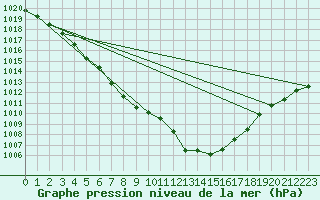 Courbe de la pression atmosphrique pour Nonaville (16)