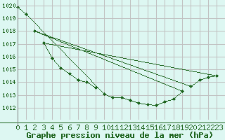 Courbe de la pression atmosphrique pour Mullingar