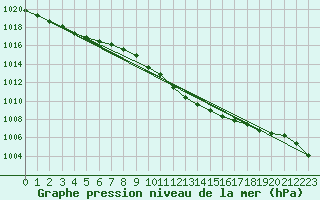 Courbe de la pression atmosphrique pour Coburg