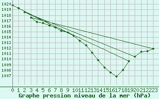 Courbe de la pression atmosphrique pour Retie (Be)