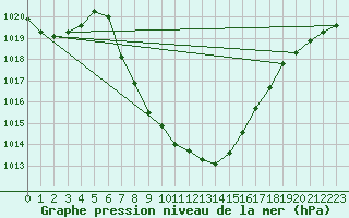 Courbe de la pression atmosphrique pour Lunz