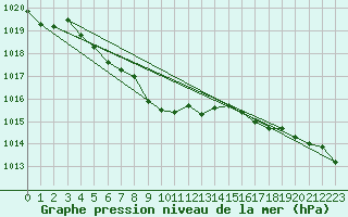 Courbe de la pression atmosphrique pour Roros