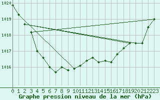 Courbe de la pression atmosphrique pour Chivenor